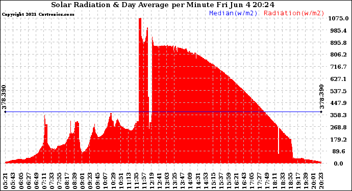 Solar PV/Inverter Performance Solar Radiation & Day Average per Minute
