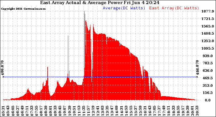 Solar PV/Inverter Performance East Array Actual & Average Power Output
