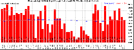 Milwaukee Solar Powered Home WeeklyProduction52ValueRunningAvg