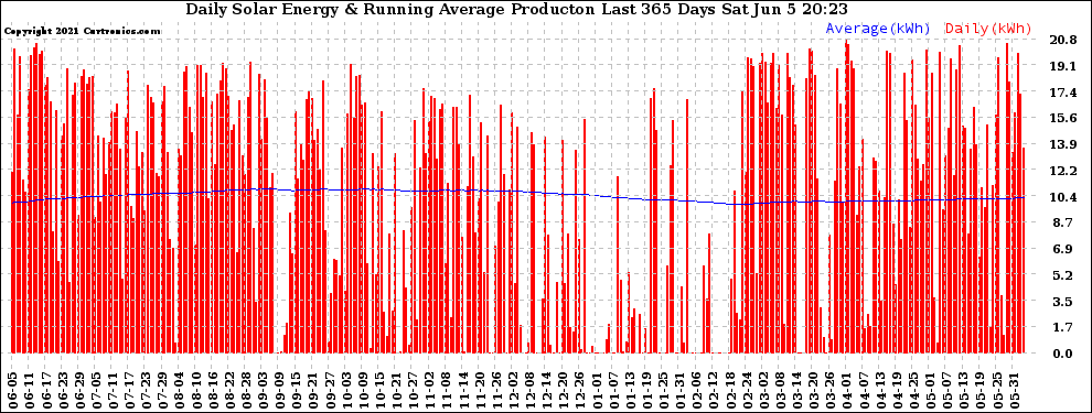 Solar PV/Inverter Performance Daily Solar Energy Production Running Average Last 365 Days
