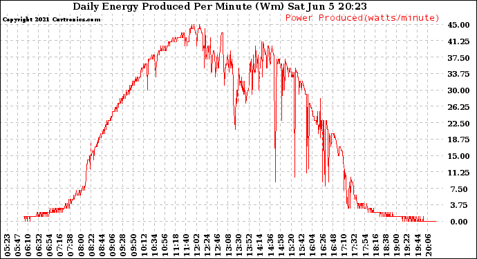 Solar PV/Inverter Performance Daily Energy Production Per Minute