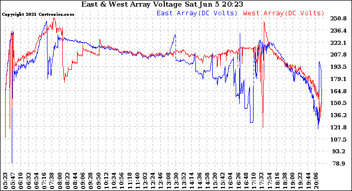 Solar PV/Inverter Performance Photovoltaic Panel Voltage Output