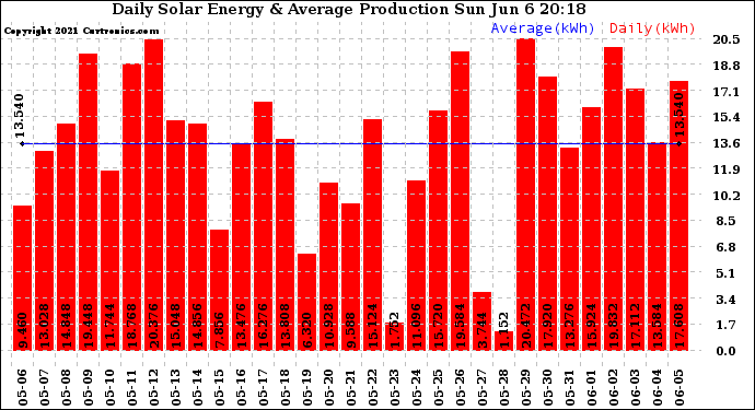 Solar PV/Inverter Performance Daily Solar Energy Production