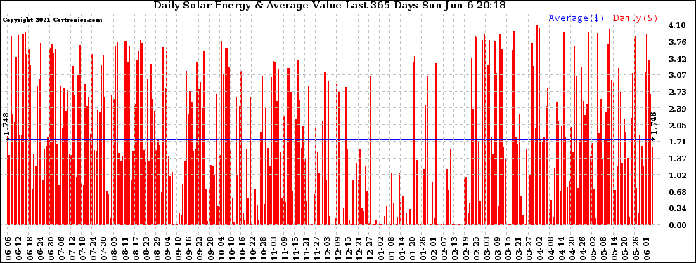 Solar PV/Inverter Performance Daily Solar Energy Production Value Last 365 Days