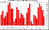 Solar PV/Inverter Performance Daily Solar Energy Production Value