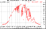 Solar PV/Inverter Performance Daily Energy Production Per Minute