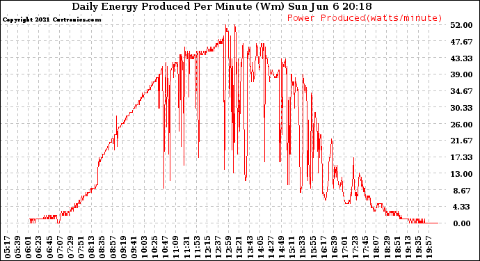 Solar PV/Inverter Performance Daily Energy Production Per Minute