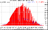 Solar PV/Inverter Performance Grid Power & Solar Radiation