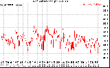 Solar PV/Inverter Performance Grid Voltage