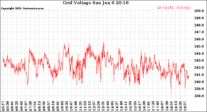 Solar PV/Inverter Performance Grid Voltage
