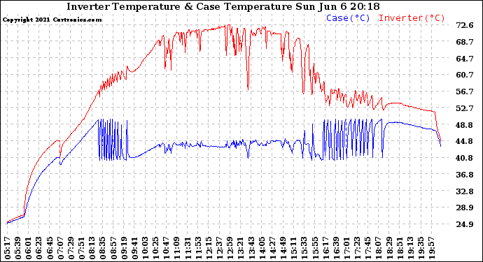 Solar PV/Inverter Performance Inverter Operating Temperature