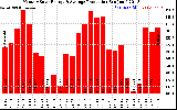 Solar PV/Inverter Performance Monthly Solar Energy Production