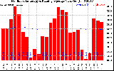 Solar PV/Inverter Performance Monthly Solar Energy Production Value Running Average