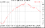 Solar PV/Inverter Performance Outdoor Temperature