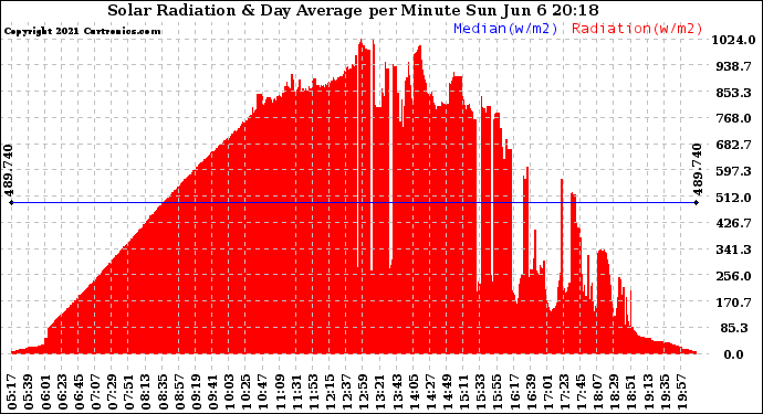Solar PV/Inverter Performance Solar Radiation & Day Average per Minute