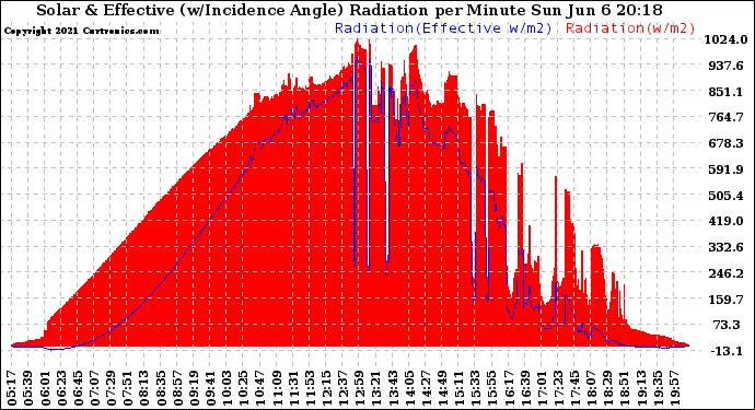 Solar PV/Inverter Performance Solar Radiation & Effective Solar Radiation per Minute