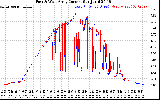 Solar PV/Inverter Performance Photovoltaic Panel Current Output