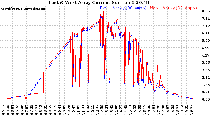 Solar PV/Inverter Performance Photovoltaic Panel Current Output