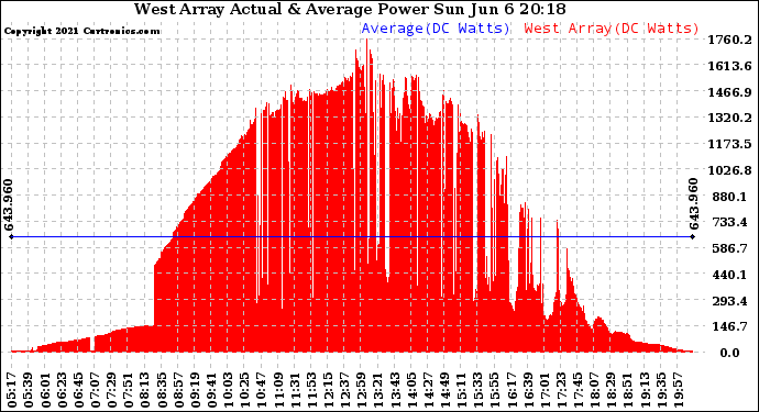 Solar PV/Inverter Performance West Array Actual & Average Power Output
