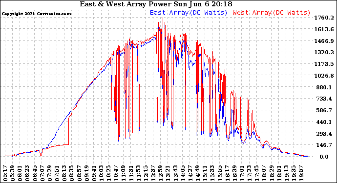 Solar PV/Inverter Performance Photovoltaic Panel Power Output