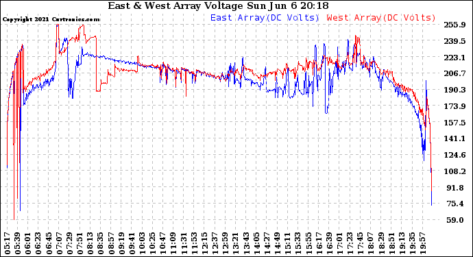 Solar PV/Inverter Performance Photovoltaic Panel Voltage Output