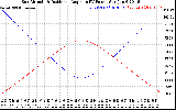 Solar PV/Inverter Performance Sun Altitude Angle & Sun Incidence Angle on PV Panels