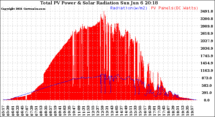 Solar PV/Inverter Performance Total PV Panel Power Output & Solar Radiation