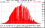 Solar PV/Inverter Performance Total PV Panel Power Output & Effective Solar Radiation