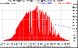 Solar PV/Inverter Performance Total PV Panel & Running Average Power Output