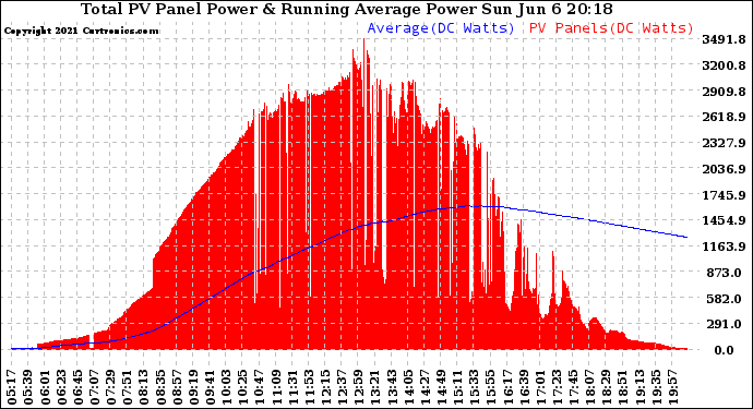 Solar PV/Inverter Performance Total PV Panel & Running Average Power Output