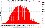 Solar PV/Inverter Performance Total PV Panel Power Output
