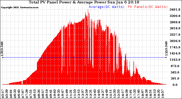 Solar PV/Inverter Performance Total PV Panel Power Output