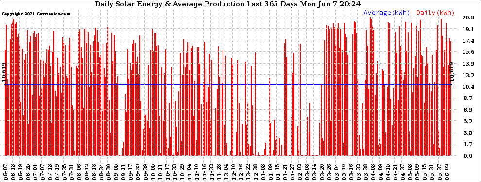 Solar PV/Inverter Performance Daily Solar Energy Production Last 365 Days