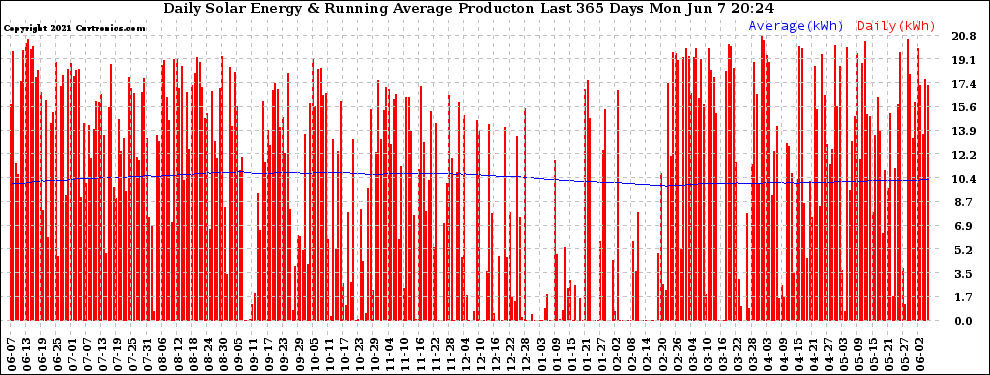 Solar PV/Inverter Performance Daily Solar Energy Production Running Average Last 365 Days