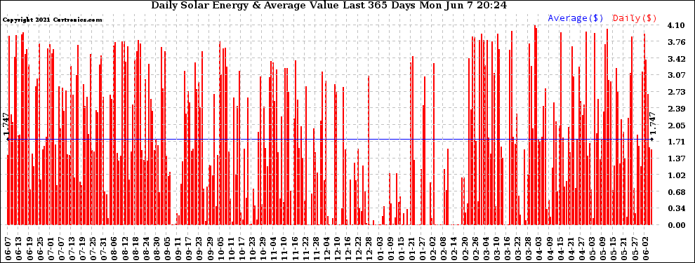 Solar PV/Inverter Performance Daily Solar Energy Production Value Last 365 Days