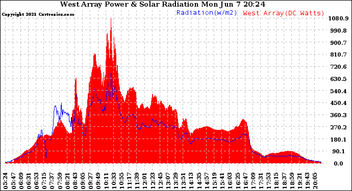 Solar PV/Inverter Performance West Array Power Output & Solar Radiation
