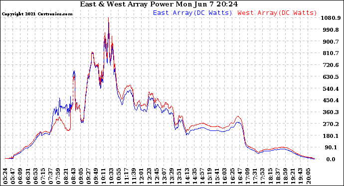 Solar PV/Inverter Performance Photovoltaic Panel Power Output