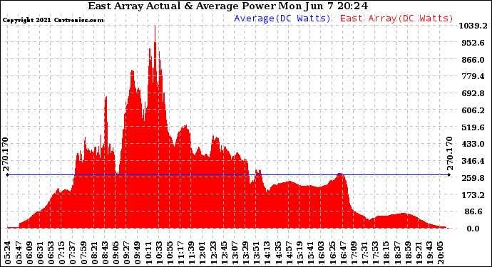Solar PV/Inverter Performance East Array Actual & Average Power Output
