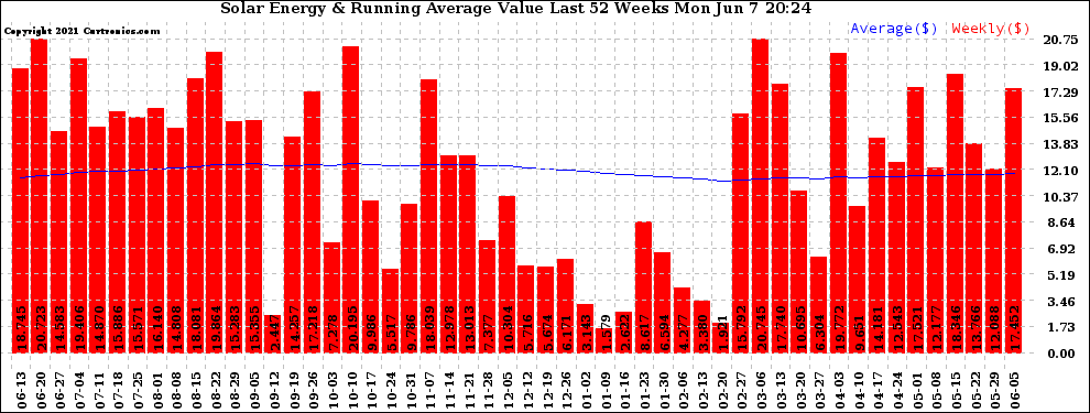 Solar PV/Inverter Performance Weekly Solar Energy Production Value Running Average Last 52 Weeks
