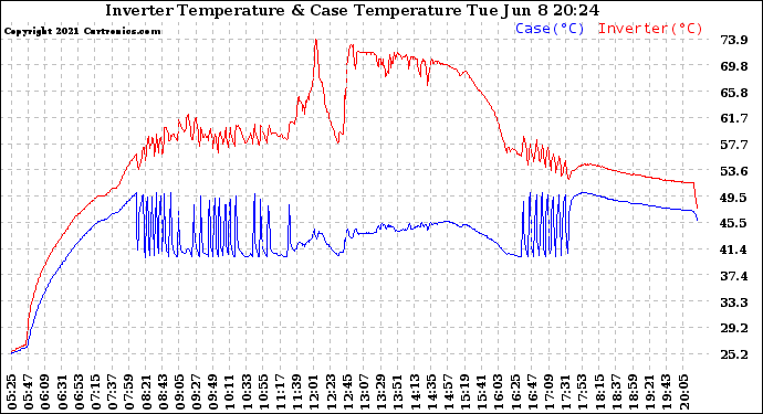 Solar PV/Inverter Performance Inverter Operating Temperature