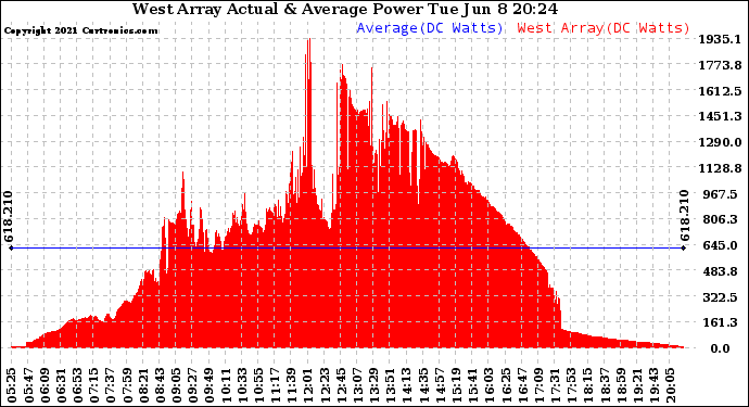Solar PV/Inverter Performance West Array Actual & Average Power Output