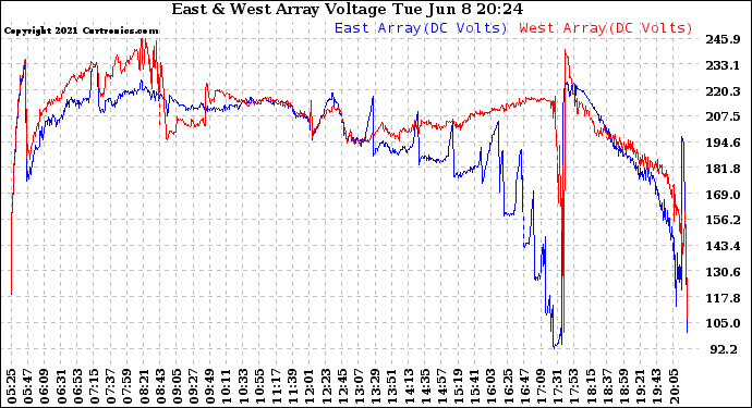 Solar PV/Inverter Performance Photovoltaic Panel Voltage Output