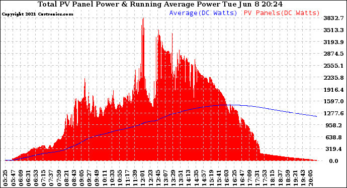 Solar PV/Inverter Performance Total PV Panel & Running Average Power Output