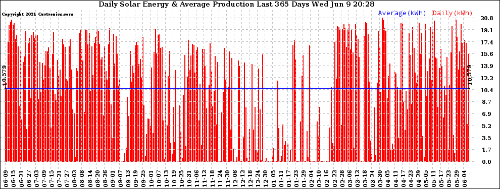 Solar PV/Inverter Performance Daily Solar Energy Production Last 365 Days