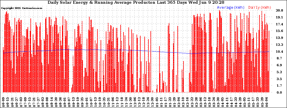 Solar PV/Inverter Performance Daily Solar Energy Production Running Average Last 365 Days