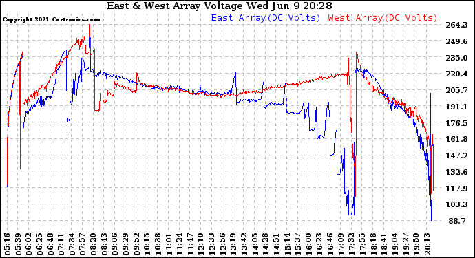 Solar PV/Inverter Performance Photovoltaic Panel Voltage Output