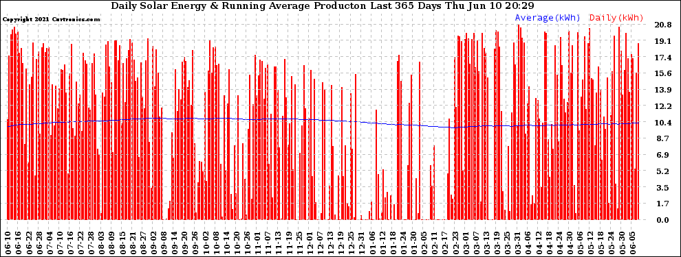 Solar PV/Inverter Performance Daily Solar Energy Production Running Average Last 365 Days