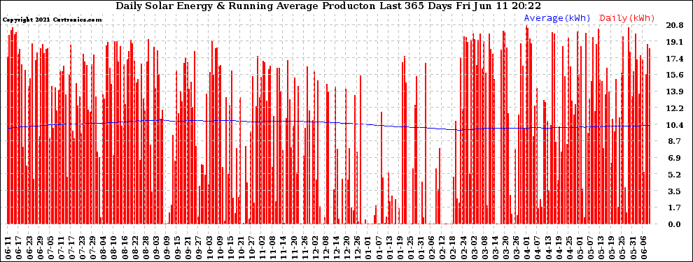 Solar PV/Inverter Performance Daily Solar Energy Production Running Average Last 365 Days