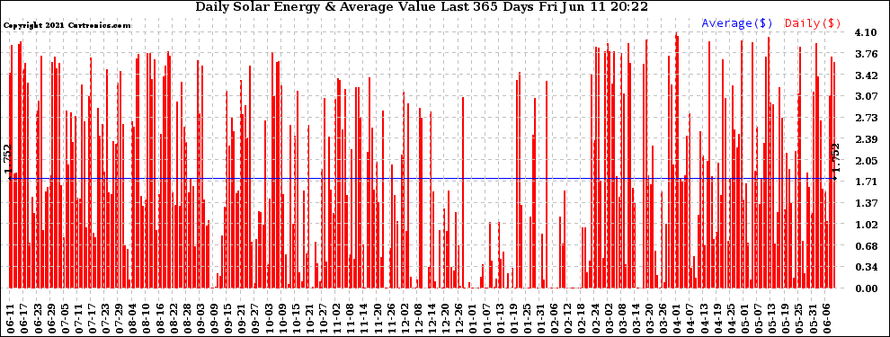 Solar PV/Inverter Performance Daily Solar Energy Production Value Last 365 Days