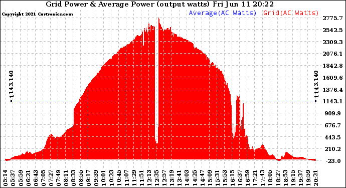 Solar PV/Inverter Performance Inverter Power Output